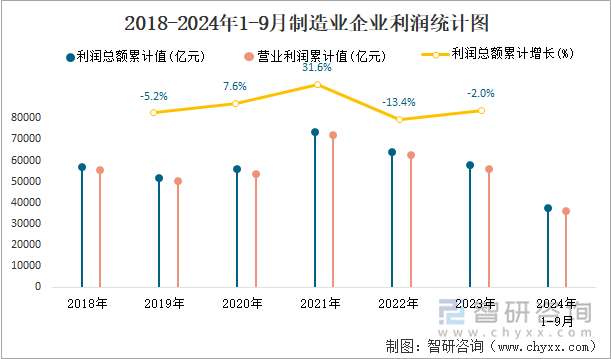 2018-2024年1-9月制造业企业利润统计图