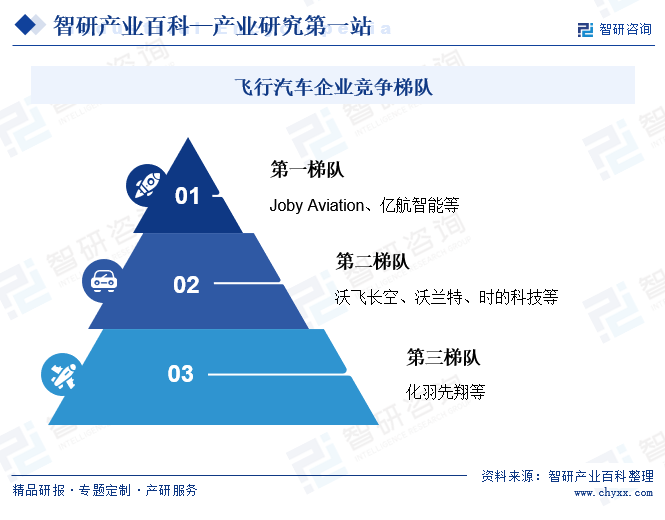 飞行汽车企业竞争梯队