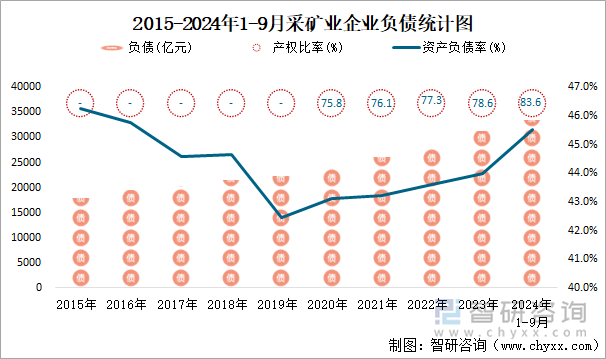 2015-2024年1-9月采矿业企业负债统计图