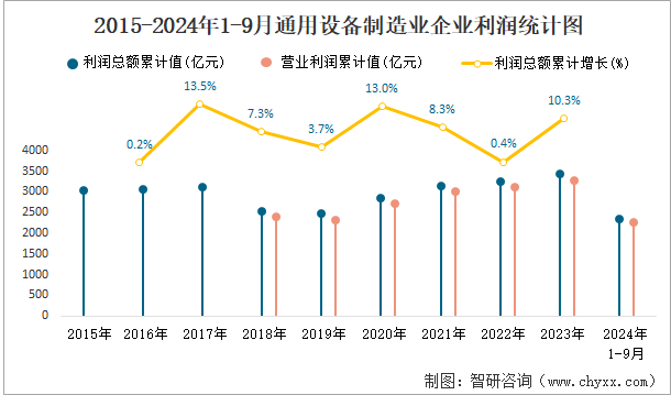 2015-2024年1-9月通用设备制造业企业利润统计图