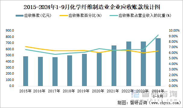 2015-2024年1-9月化学纤维制造业企业应收账款统计图