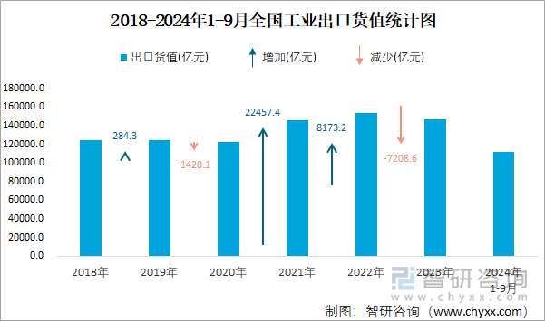 2018-2024年1-9月全国工业出口货值统计图