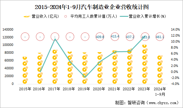 2015-2024年1-9月汽车制造业企业营收统计图