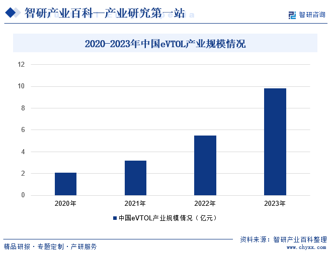 2020-2023年中国eVTOL产业规模情况