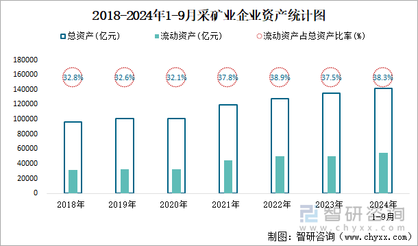 2018-2024年1-9月采矿业企业资产统计图