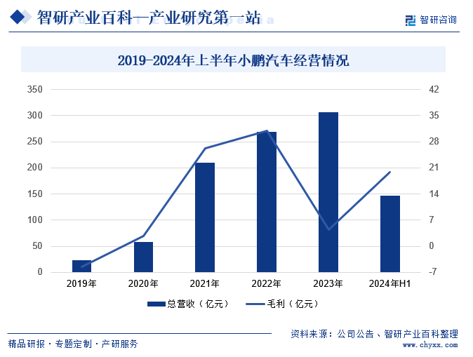 2019-2024年上半年小鹏汽车经营情况