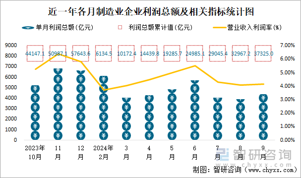 近一年各月制造业企业利润总额及相关指标统计图