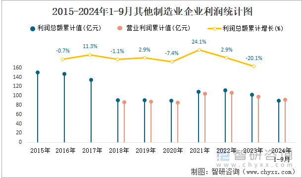 2015-2024年1-9月其他制造業(yè)企業(yè)利潤統(tǒng)計圖