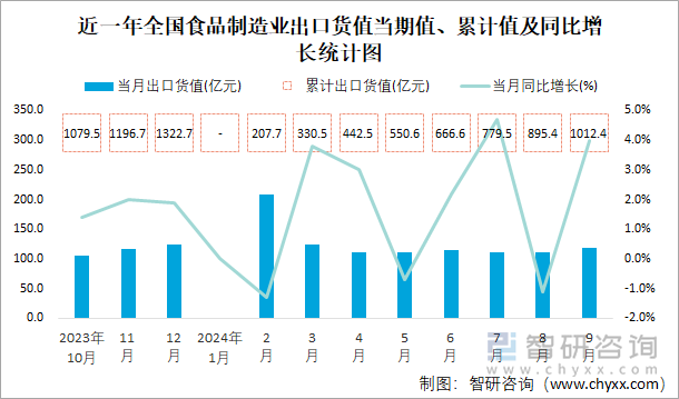 近一年全国食品制造业出口货值当期值、累计值及同比增长统计图