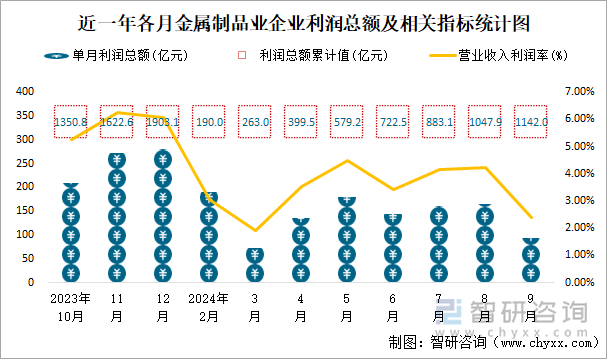 近一年各月金属制品业企业利润总额及相关指标统计图