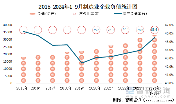 2015-2024年1-9月制造业企业负债统计图