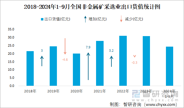 2018-2024年1-9月全国非金属矿采选业出口货值统计图