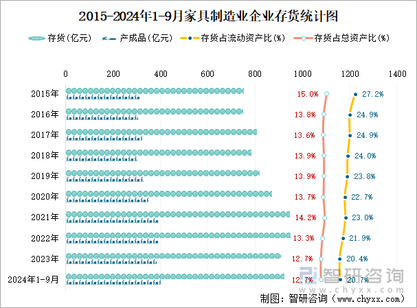 2015-2024年1-9月家具制造业企业存货统计图