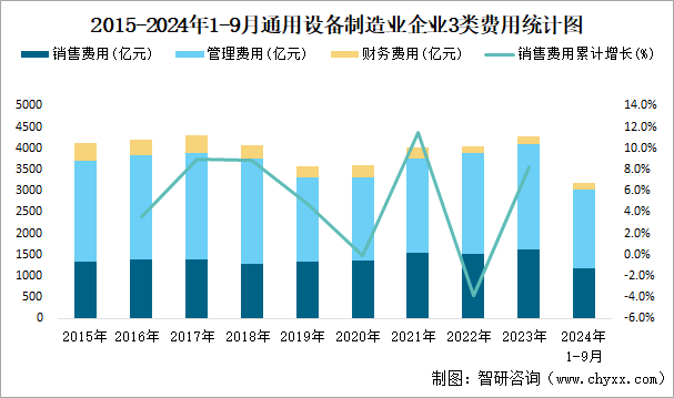 2015-2024年1-9月通用设备制造业企业3类费用统计图