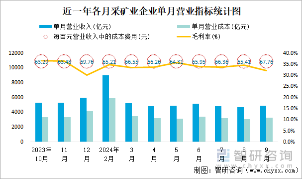 近一年各月采矿业企业单月营业指标统计图