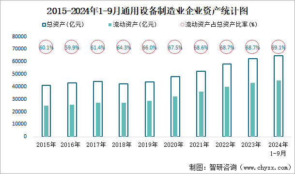 2015-2024年1-9月通用设备制造业企业资产统计图