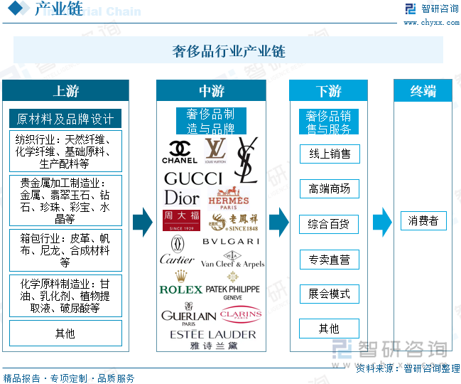 奢侈品行业产业链