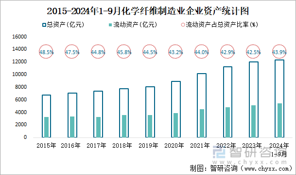 2015-2024年1-9月化学纤维制造业企业资产统计图