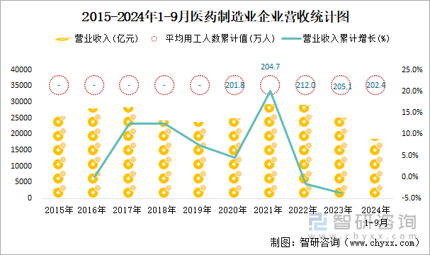 2015-2024年1-9月医药制造业企业营收统计图