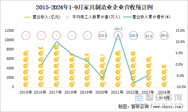 2015-2024年1-9月家具制造业企业营收统计图