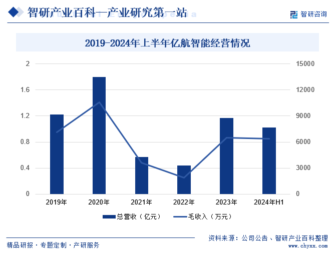 2019-2024年上半年亿航智能经营情况