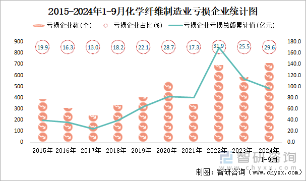 2015-2024年1-9月化学纤维制造业工业亏损企业统计图