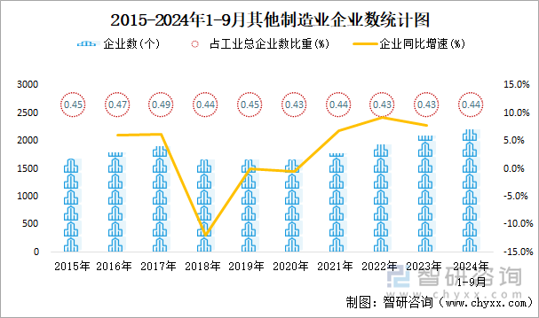 2015-2024年1-9月其他制造業(yè)企業(yè)數(shù)統(tǒng)計圖