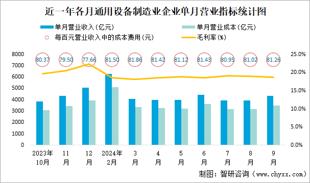 近一年各月通用设备制造业企业单月营业指标统计图