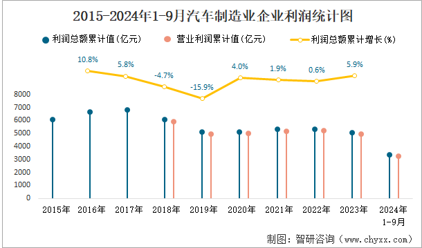 2015-2024年1-9月汽车制造业企业利润统计图