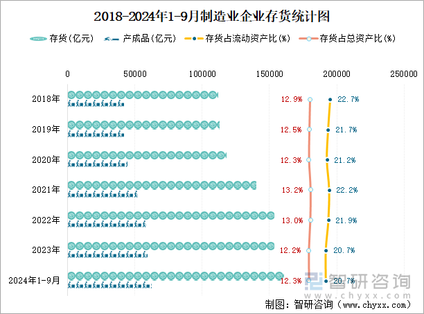 2018-2024年1-9月制造业企业存货统计图