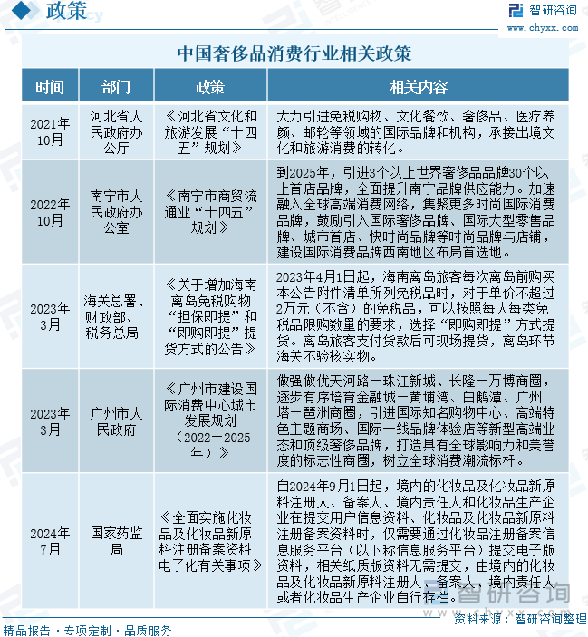 中国奢侈品消费行业相关政策