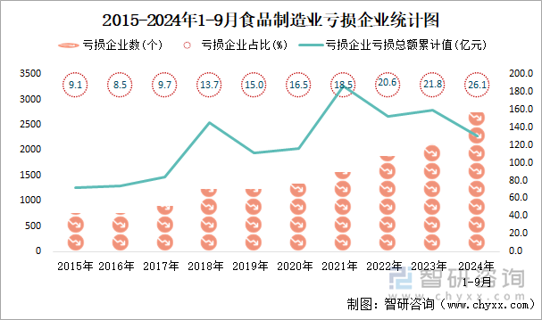 2015-2024年1-9月食品制造业工业亏损企业统计图