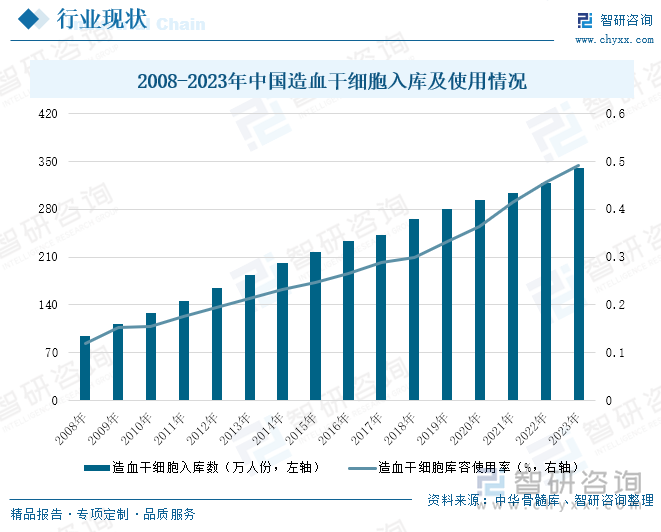 2008-2023年中国造血干细胞入库及使用情况