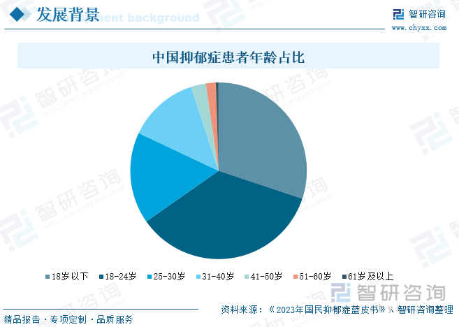 中国抑郁症患者年龄占比