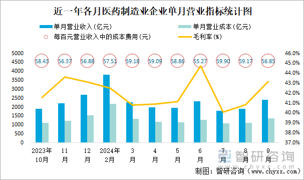 近一年各月医药制造业企业单月营业指标统计图