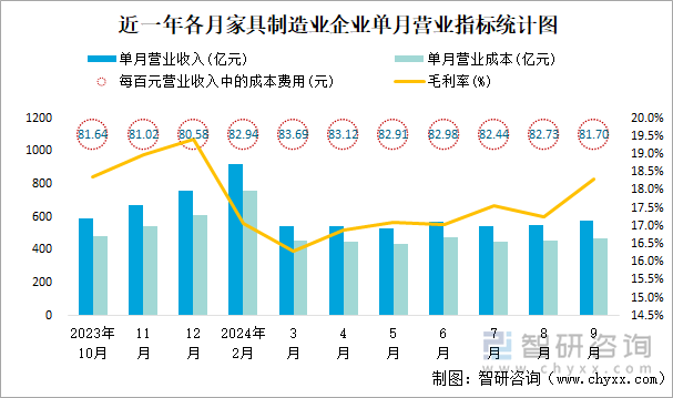 近一年各月家具制造业企业单月营业指标统计图