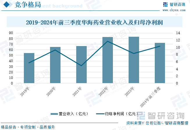 2019-2024年前三季度华海药业营业收入及归母净利润