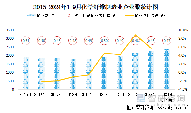 2015-2024年1-9月化学纤维制造业企业数统计图