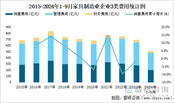 2015-2024年1-9月家具制造业企业3类费用统计图