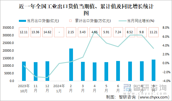 近一年全国工业出口货值当期值、累计值及同比增长统计图