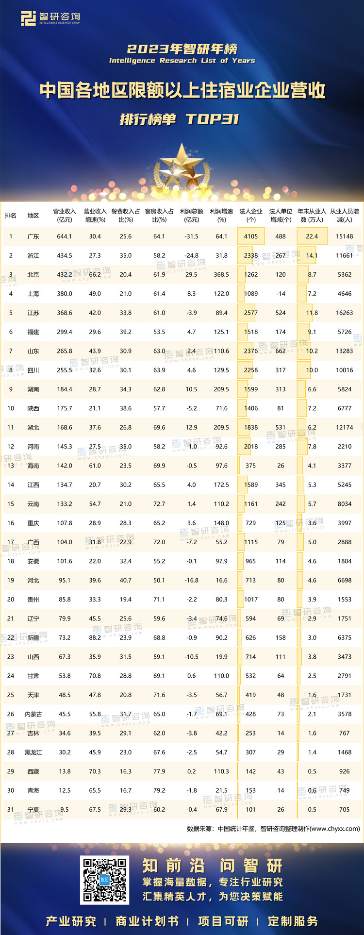 1124：2023年中国各地区限额以上住宿业企业营收-二维码