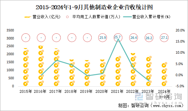 2015-2024年1-9月其他制造業(yè)企業(yè)營收統(tǒng)計圖