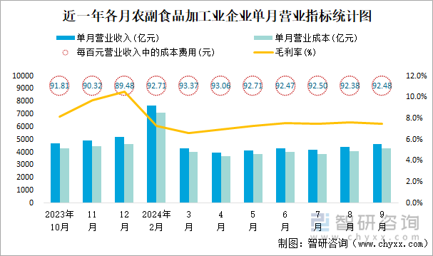 近一年各月农副食品加工业企业单月营业指标统计图