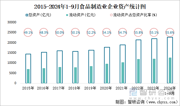 2015-2024年1-9月食品制造业企业资产统计图