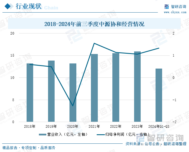 2018-2024年前三季度中源协和经营情况