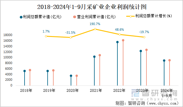 2018-2024年1-9月采矿业企业利润统计图