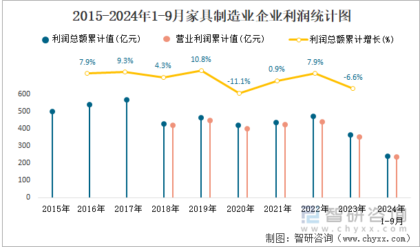 2015-2024年1-9月家具制造业企业利润统计图