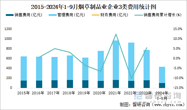 2015-2024年1-9月煙草制品業(yè)企業(yè)3類費(fèi)用統(tǒng)計圖