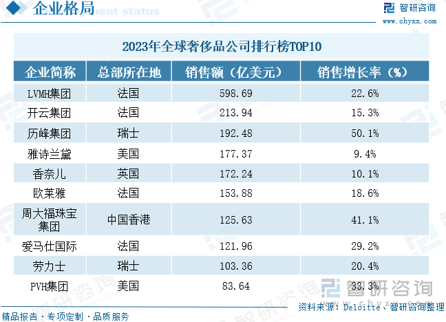 2023年全球奢侈品公司排行榜TOP10