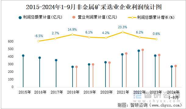 2015-2024年1-9月非金属矿采选业企业利润统计图